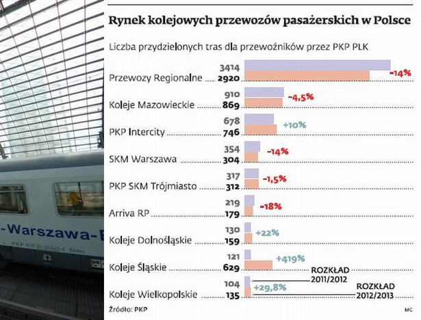 Rynek kolejowych przewozów pasażerskich w Polsce