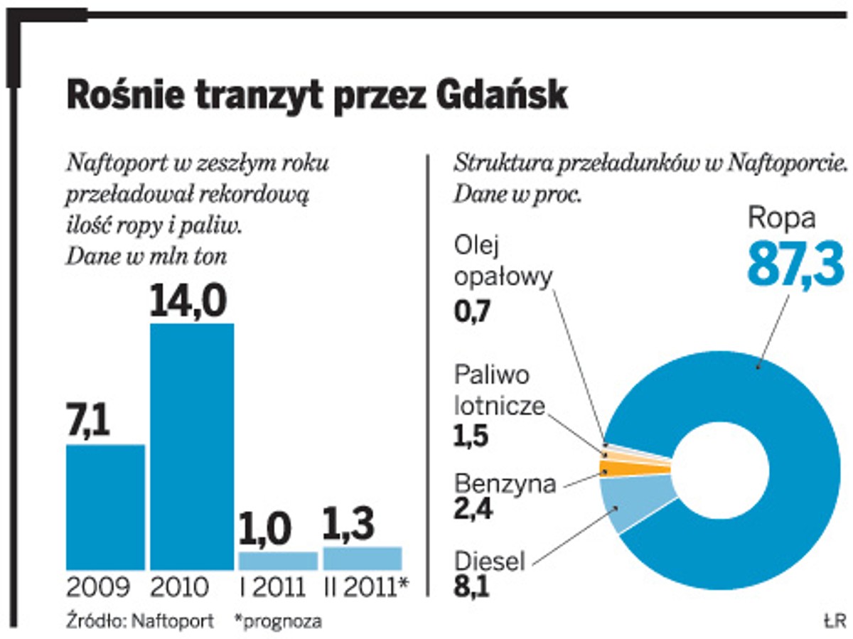 Rośnie tranzyt przez Gdańsk