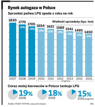 Orlen i Lotos najlepszymi graczami na rynku autogazu