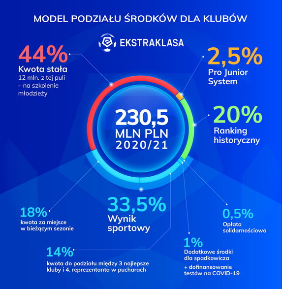 Model podziału dla klubów