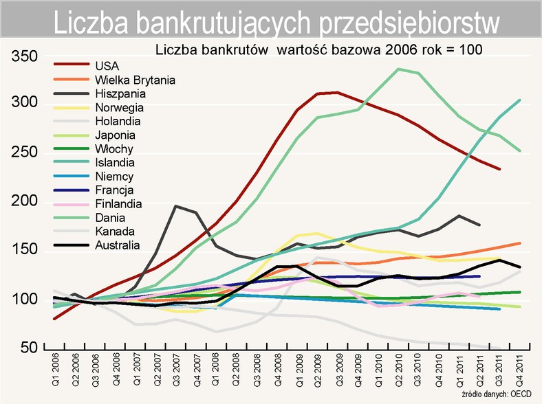 Liczba bankrutujących przedsiębiorstw