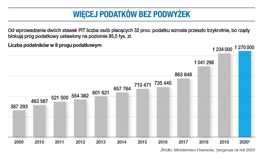 Więcej podatków bez podwyżek