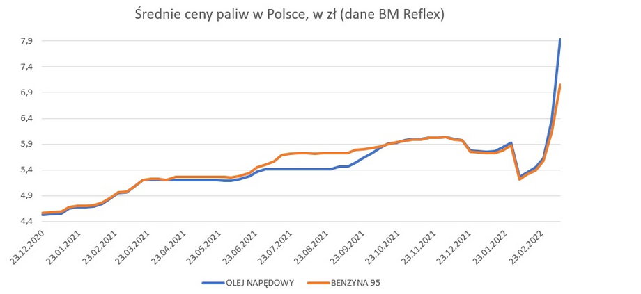 Średnie ceny paliw w Polsce