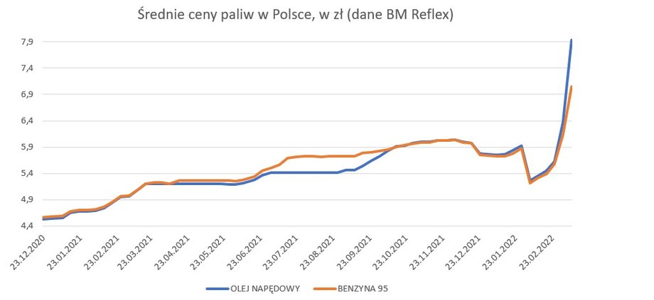 Średnie ceny paliw w Polsce