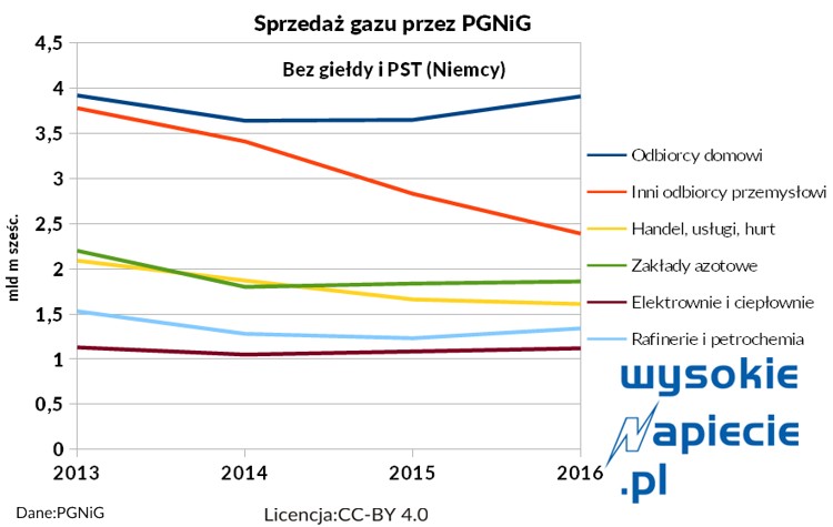 Sprzedaż gazu przez PGNiG, źródło: Wysokie Napięcie