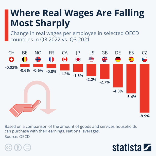 Spadek realnych płac w wybranych krajach OECD