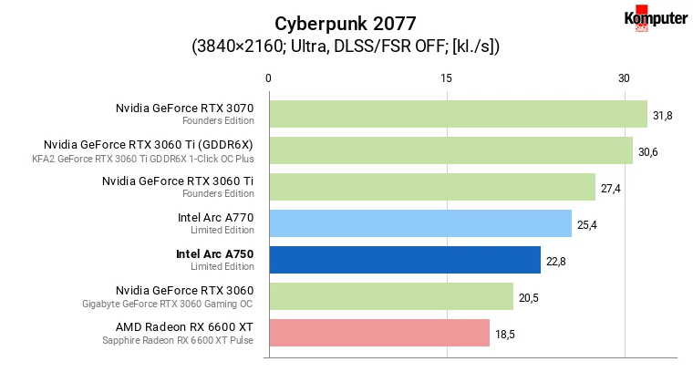 Intel Arc A750 – Cyberpunk 2077