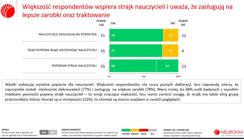 Badanie na temat strajku nauczycieli