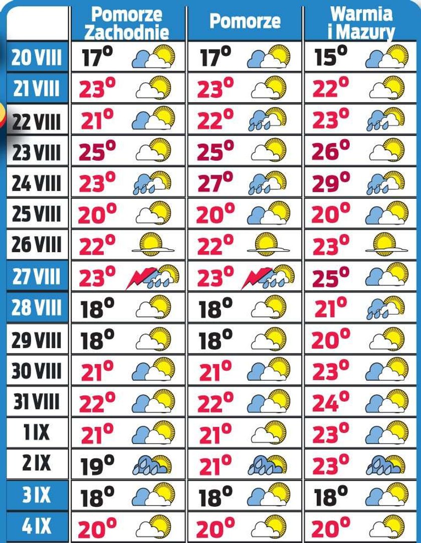 Pogoda na koniec wakacji. W środę 32 stopnie! A potem...