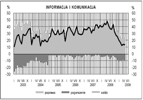 Klimat w usługach - informacja i komunikacja. GUS