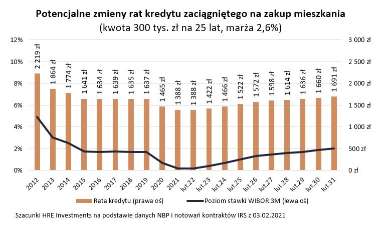 Zmiany rat kredytu