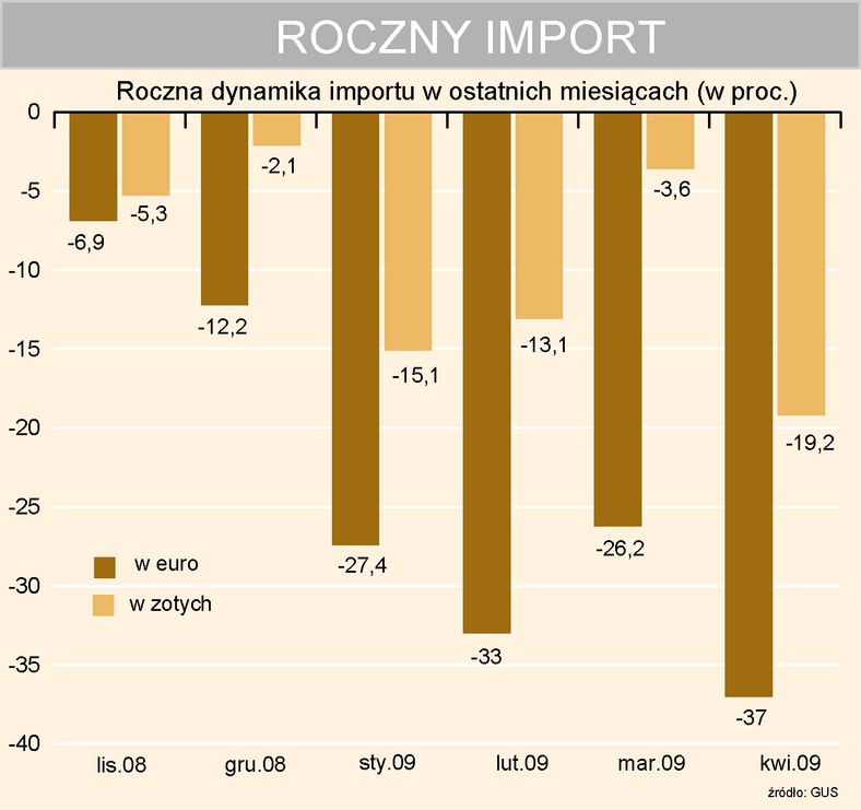 Dynamika importu