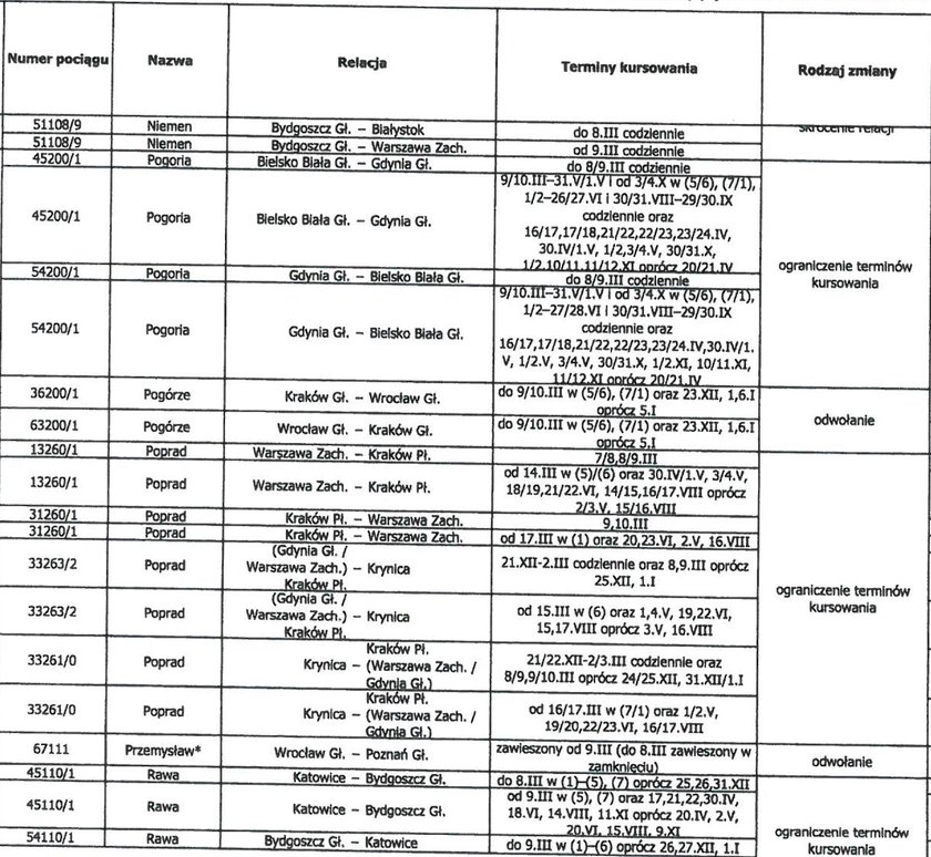 PKP Intercity tnie listę pociągów