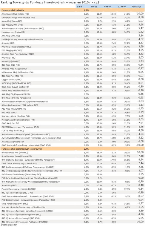 Ranking Towarzystw Funduszy Inwestycyjnych - wrzesień 2010 r. - cz.2 źródło: Analizy Online