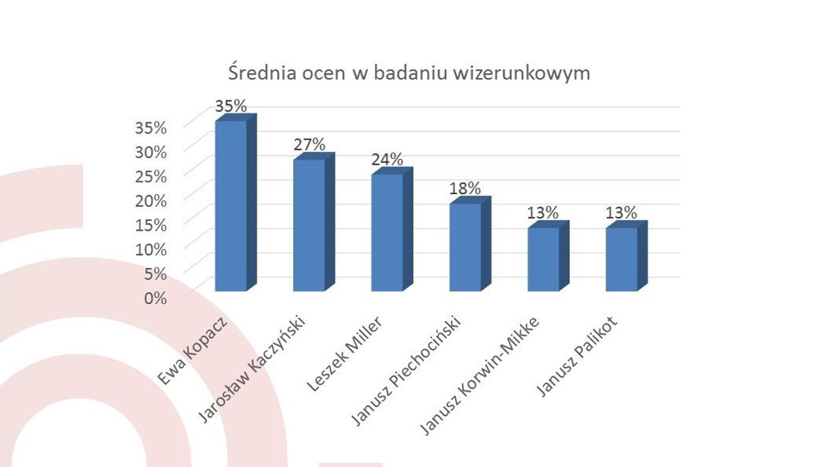 Premier Ewa Kopacz swoją konferencją na półmetku starała się przekonać do trzech kwestii: 1) potrafi realizować obietnice wyborcze; 2) ma zdolności przywódcze, aby poprowadzić PO w wyborach, a więc rozpoczęła walkę o cztery kolejne lata na stanowisku premiera; 3) jest politykiem pragmatycznym, racjonalnym w odróżnieniu od rzekomo radykalnego Jarosława Kaczyńskiego. Badania wizerunkowe na półmetku dają dość obiecujące rezultaty dla premier Ewy Kopacz, ale osiągnięcie tych celów może być bardzo trudne, zwłaszcza, że Polacy nie oceniają dobrze obecnej sytuacji społeczno-gospodarczej.