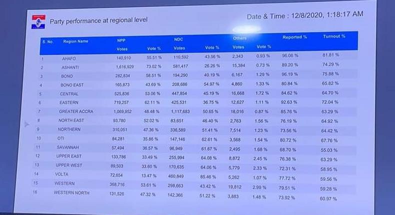 Election 2020: The NPP’s numbers game shakes the NDC’s exuberant confidence again