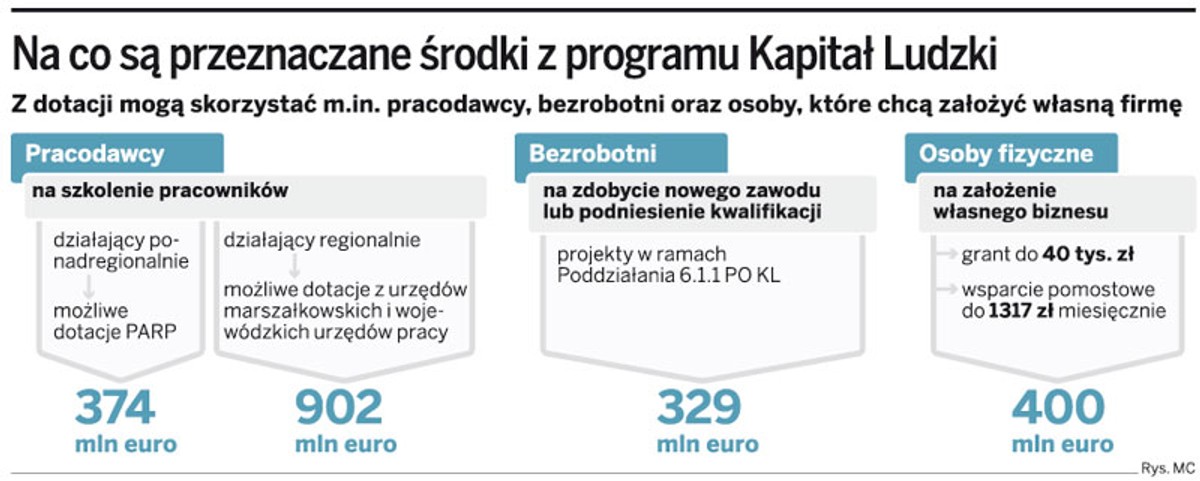 Na co są przeznaczone środki z programu Kapitał Ludzki