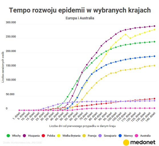 Tempo rozwoju koronawirusa w wybranych krajach 