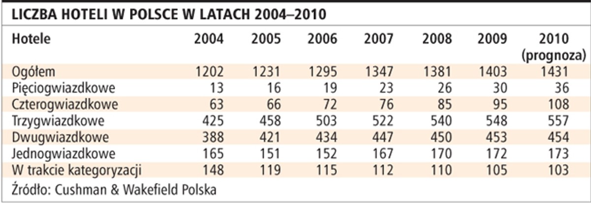Liczba hoteli w Polsce w latach 2004–2010