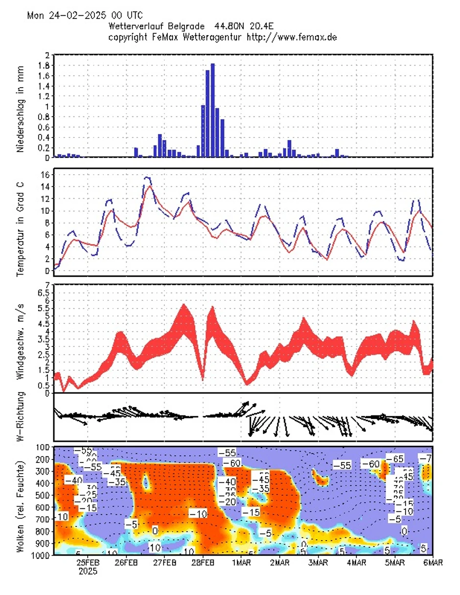 Postepeno raste temperatura vazduha u Srbiji
