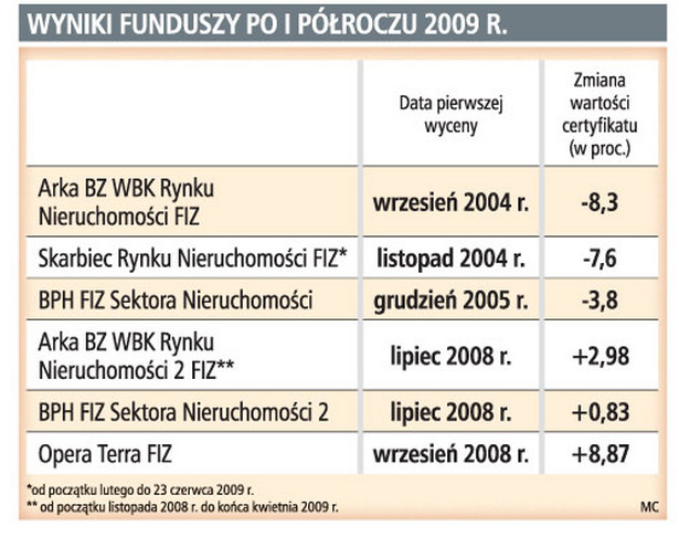 Wyniki funduszy po i półroczu 2009 r.