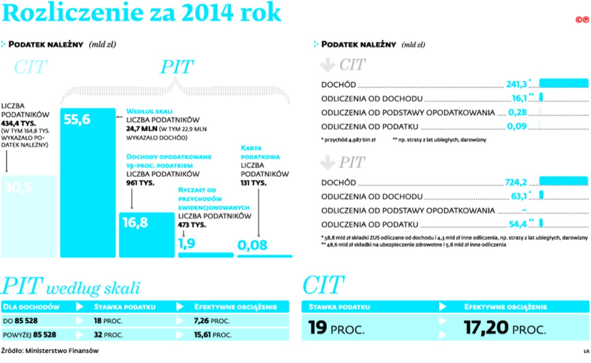 Rozliczenie za 2014 rok