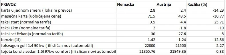 tabela 2 prevoz premium