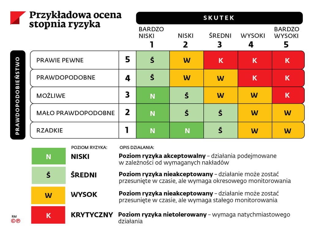 Przykładowa ocena stopnia ryzyka