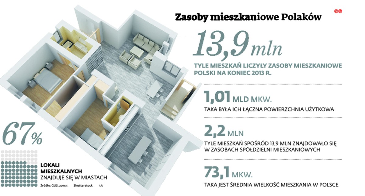 Zasoby mieszkaniowe Polaków