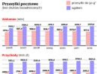 Nowy cennik Poczty Polskiej: ceny rosną najmocniej od 3 lat