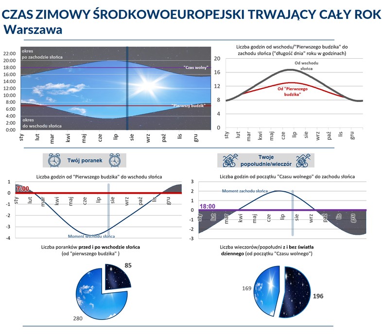 Scenariusz rezygnacji ze zmian czasu dla Warszawy: czas zimowy przez cały rok, źródło: gum.gov.pl