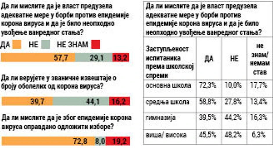 Israživanje javnog mnjenja NSPM o merama Vlade