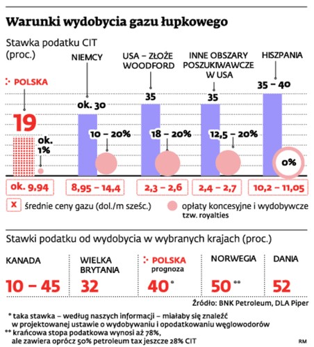 Warunki wydobycia gazu łupkowego