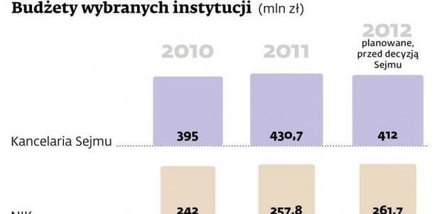 Budżety wybranych instytucji państwowych