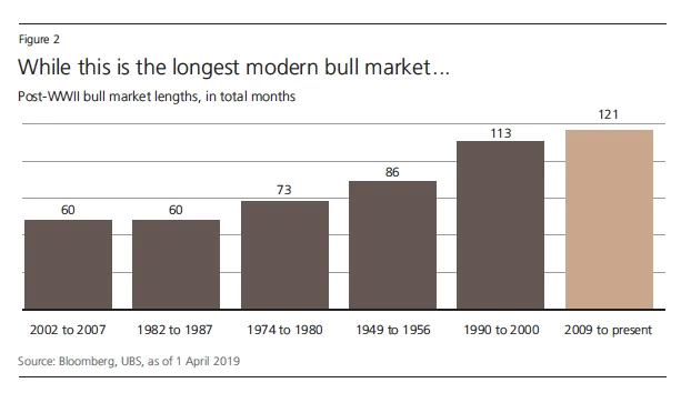 Długość trwania kolejnych fal hossy (w miesiącach) na globalnym rynku kapitałowym po 1945 roku.
