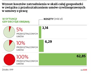 Wzrost kosztów zatrudnienia w skali całej gospodarki w związku z przekształceniem umów cywilnoprawnych w umowy o pracę