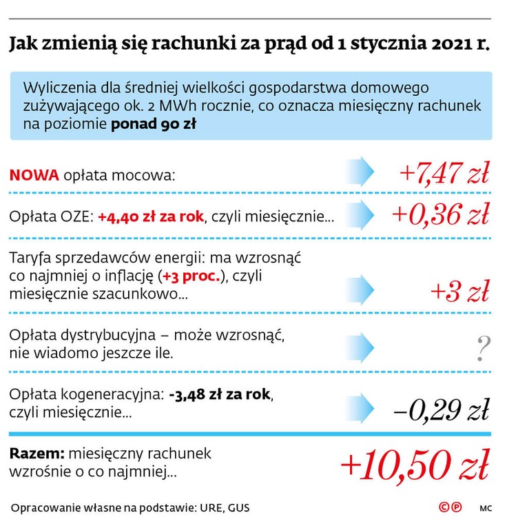 Jak zmienią się rachunki za prąd od 1 stycznia 2021 r.