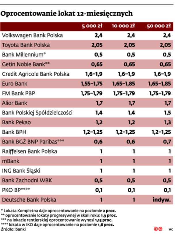 Oprocentowanie lokat 12-miesięcznych