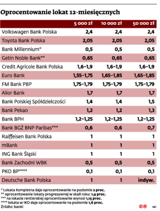 Oprocentowanie lokat 12-miesięcznych