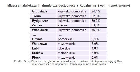 Miasta z największą i najmniejszą dostępnością Rodziny na Swoim (rynek wtórny)