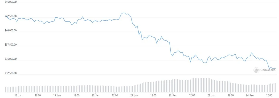 Kretanje cene bitkoina prema podacima sajta Koingeko