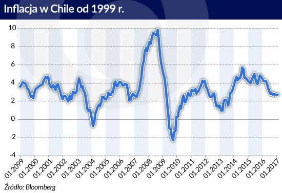 Chile - inflacja, źródło: Obserwator Finansowy