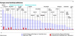 Unia oszczędza, ale jest coraz bardziej zadłużona