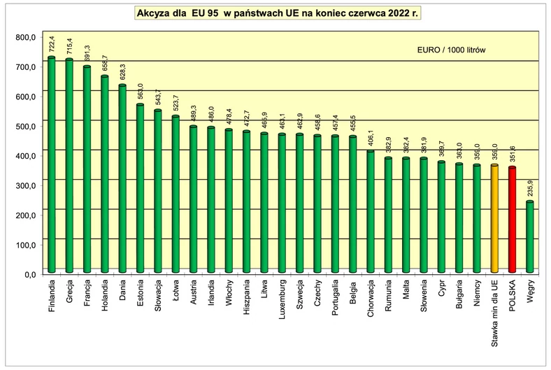 Akcyza na benzynę 95 w Polsce i innych krajach UE - POPiHN