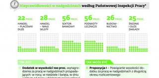 Elastyczny czas pracy: Część pracowników straci możliwość dorabiania dzięki nadgodzinom