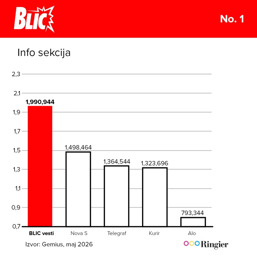Čitanost naše Info sekcije dokaz da se Blicu najviše veruje 