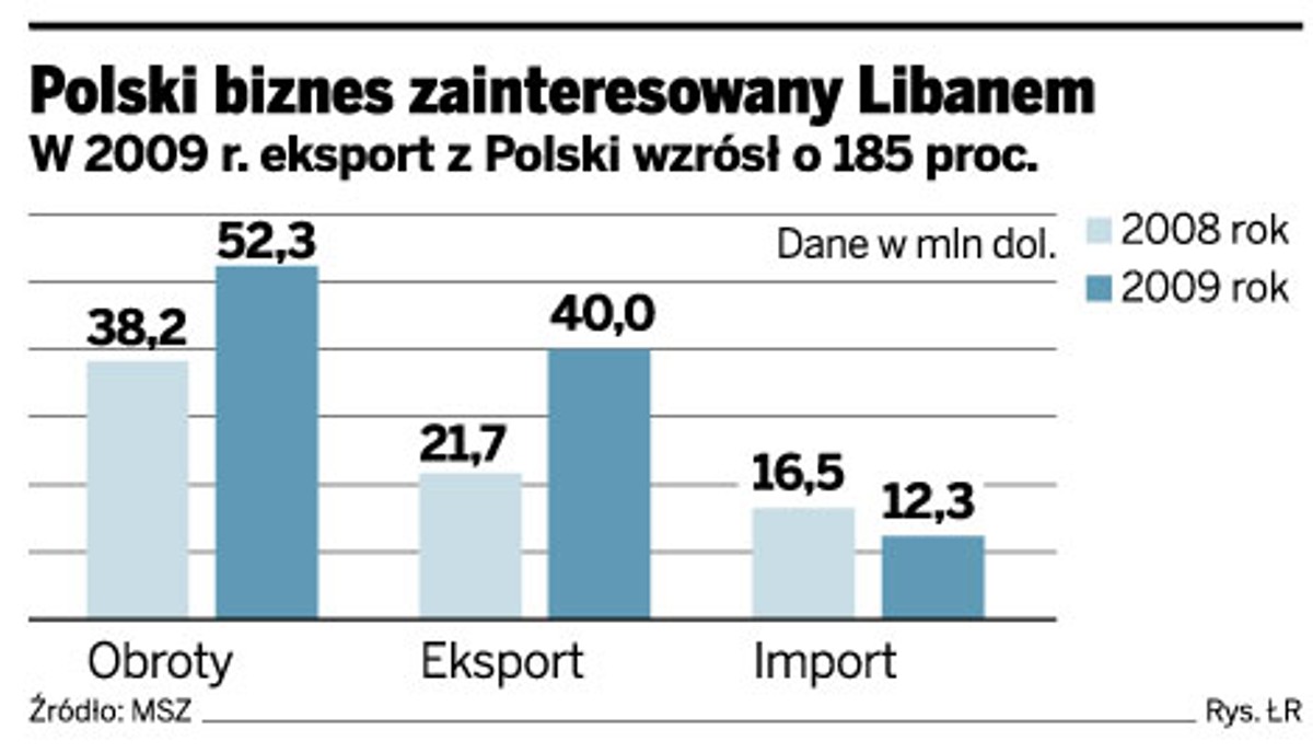 Polski biznes zainteresowany Libanem