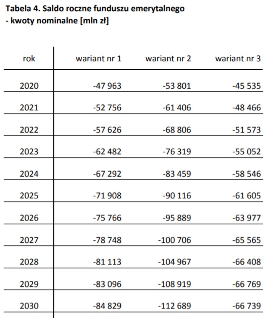 Prognoza dotacji do funduszu emerytalnego z budżetu państwa