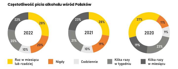 Częstotliwość picia alkoholu wśród Polaków