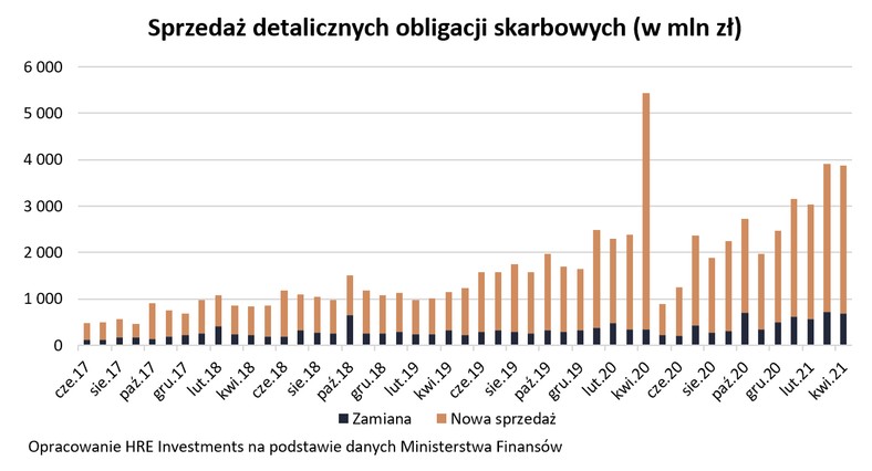 sprzedaż obligacji